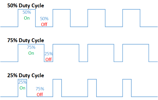 Duty Cycle