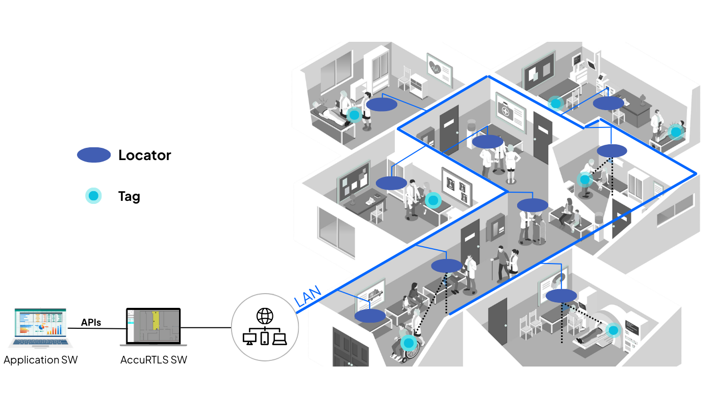 AccuRTLS Architecture