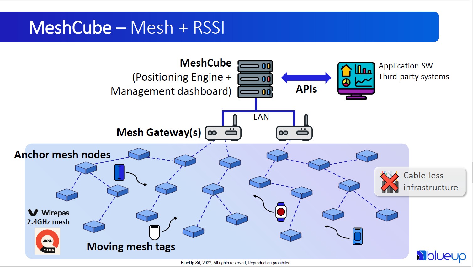 MeshCube Architecture