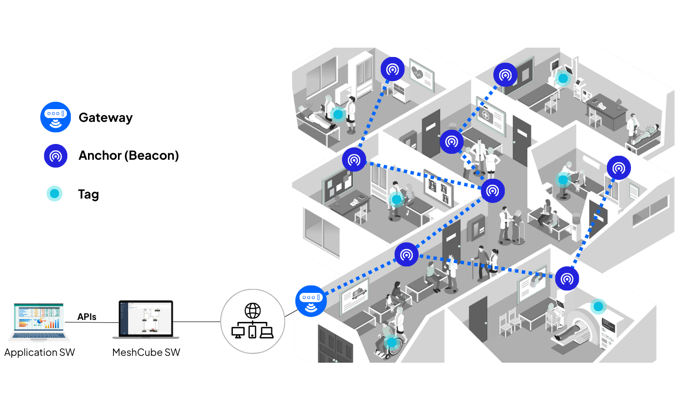 MeshCube Architecture