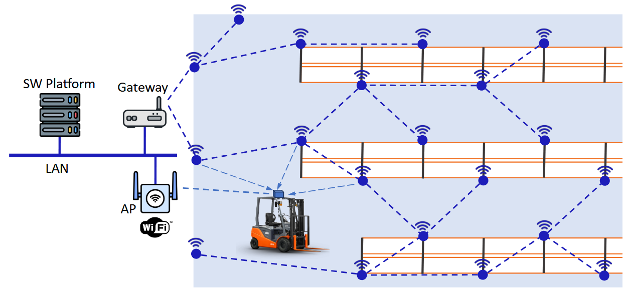 BLE Locator architecture
